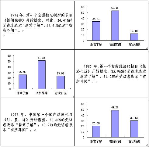 中国电视五十年发展历程