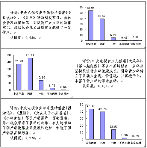 我国广播电视发展历程