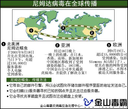 尼姆达病毒在全球传播