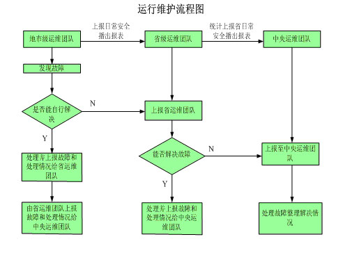 cmmb运维管理体系的探讨