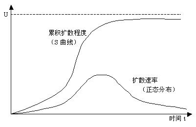  擴散速率公式_擴散速率公式推導